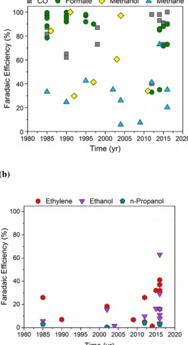 Figure 1.8: Faradaic efficiencies of (a) CO, formate, methanol, methane and  (b) ethylene, ethanol, n-propanol achieved from years 1980 to 2019