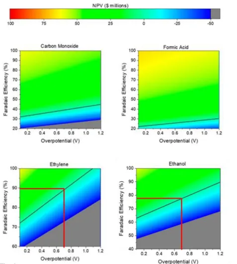 Figure  1.9:  Net  Present  Value  (NPV)  plots  for  CO 2   reduction  products  (carbon  monoxide,  formic  acid,  ethylene  and  ethanol)  at  various  applied  overpotentials and the achievable Faradaic efficiencies