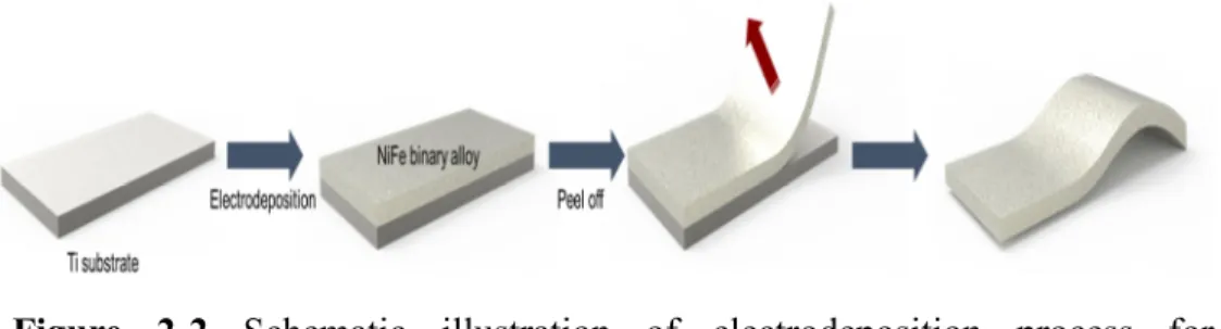 Figure  2-2  Schematic  illustration  of  electrodeposition  process  for  nanometer scale grain size NiFe binary alloy