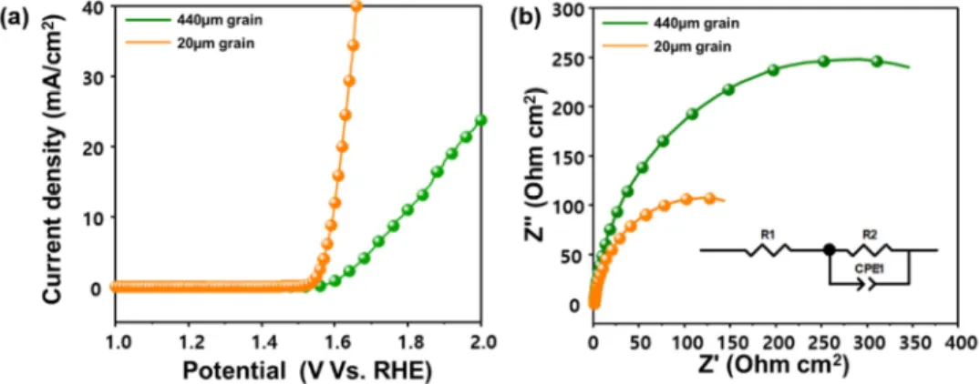Figure 2-5  (a) Linear sweep voltammograms measured in 1 M NaOH at a  scan rate of 10 mV/s  for micrometer scale  grain sized NiFe binary  alloys