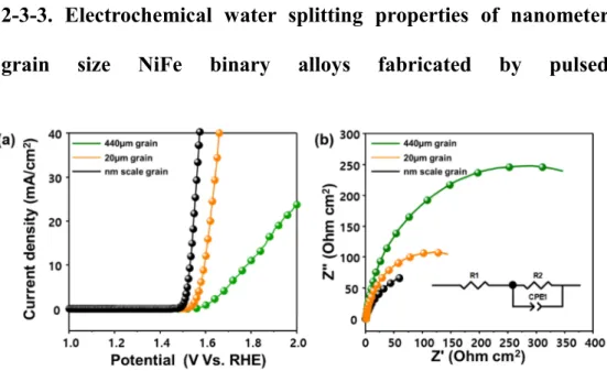 Figure 2-6  (a)  Linear sweep voltammograms measured in 1 M NaOH at a  scan rate of 10 mV/s for all samples