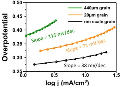Figure 2-7 Tafel plot of various grain sized NiFe binary alloys.