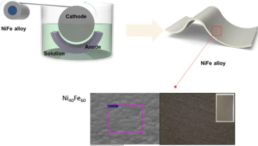 Figure 3-1 and 3-2 shows an illustration of our synthesizing methods for  forming  NiFe  (oxy)hydroxide  and  Ni 4 Mo  films  on  the  as-prepared  NiFe  alloy  used  in  this  study