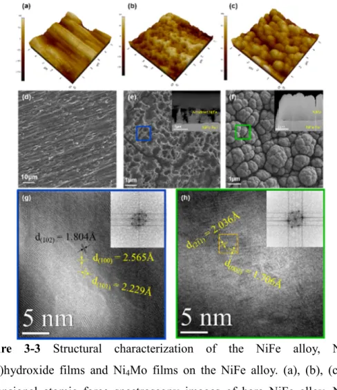 Figure  3-3 Structural  characterization  of  the  NiFe  alloy,  NiFe 