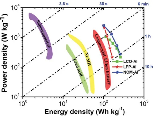 Fig.  1-1 Ragone  plot  of  various  types  of  electric  energy  storage  systems. 