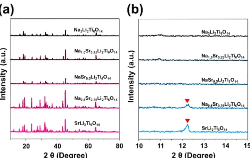 Fig. 2-2 XRD patterns of the Na 2-2x Sr x Li 2 Ti 6 O 14 samples, (a) plotted from 10º  to 80º and (b) magnified plot of Fig
