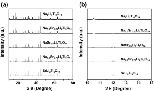 Fig. 2-3 Simulated XRD patterns of the Na 2-2x Sr x Li 2 Ti 6 O 14  samples, (a) plotted  from 10 o to 80 o and (b) magnified plot of Fig