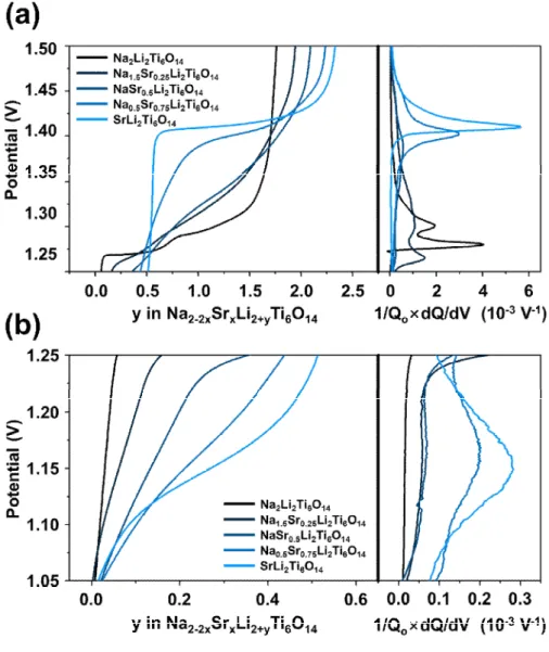 Fig.  2-5 Galvanostatic  charge  profiles  (left)  and  their  corresponding  differential  capacity  data  (right)  of  Na 2-2x Sr x Li 2 Ti 6 O 14 samples:  plotted  at  (a)  1.25 – 1.50 V and (b) 1.05 – 1.25 V.