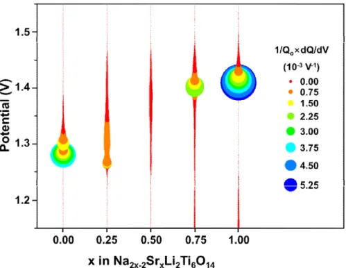 Fig.  2-6 Diagram  of  peak  positions  and  its  intensity  of  differential  capacity  plotted versus x of Na 2-2x Sr x Li 2 Ti 6 O 14 .