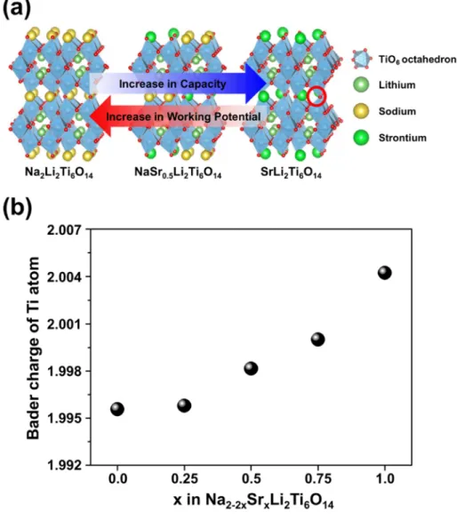 Fig.  2-7  (a)  Crystal  structures  of  Na 2 Li 2 Ti 6 O 14 ,  NaSr 0.5 Li 2 Ti 6 O 14 and  SrLi 2 Ti 6 O 14 and  (b)  calculated  Bader  charge  of  titanium  atom  of  different  Na/Sr ratio of NaSrLTOs.