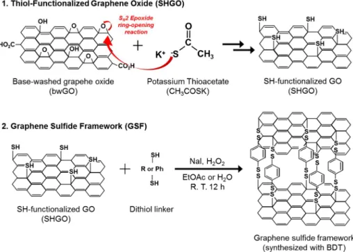 Fig.  3-1 Schematic  illustration  of  the  synthetic  procedure  for  a  GSF. 