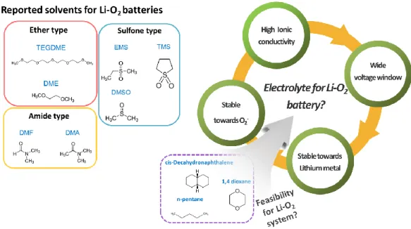 Figure 1 Strategy for designing new electrolyte for Li-O 2  system