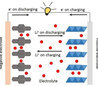 Figure 2.1 Schematic figure for the fundamental of Li-ion rechargeable battery with  graphite as anode (Negative electrode) and LiCoO 2  as cathode (Positive electrode) 15 