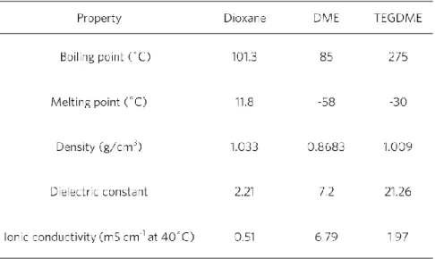 Figure 4.2 Physical property comparison of 1,4 dioxane with the most commonly  used electrolytes in Li-O 2  system