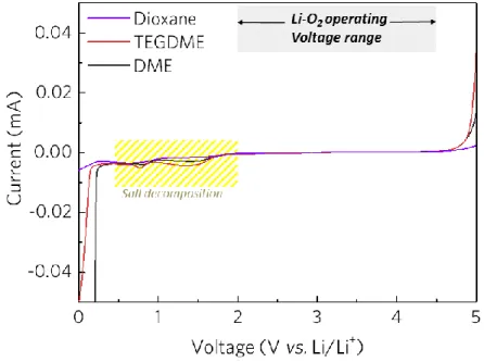 Figure 4.3 Linear sweep voltammetry (LSV) performed using the Three-electrode  cell within the 0−5.0 V vs