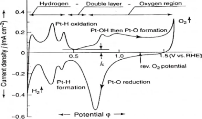 Figure  8.  Cyclic voltammogram of polycrystalline platinum in 1 M KOH, 20 o C, nitrogen  purged, sweep rate = 100 mV s -1  [53]