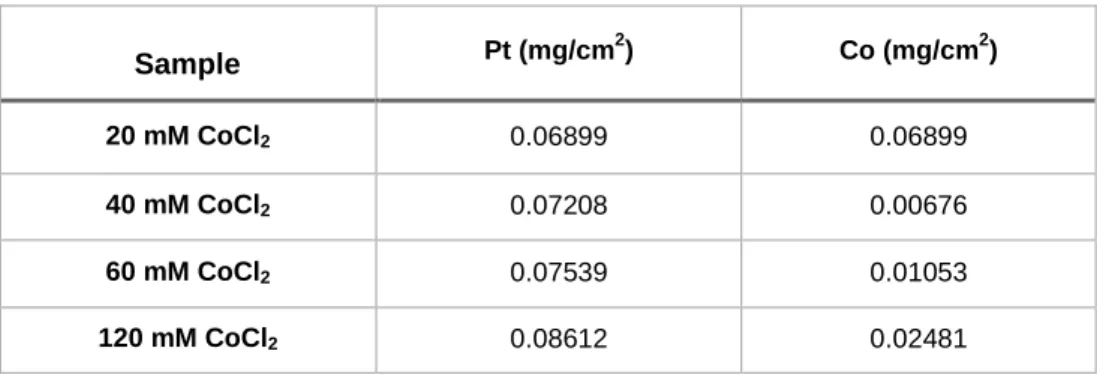Table 2. Amount of Pt and Co deposits from 40 mM Pt and various concentration of CoCl 2 