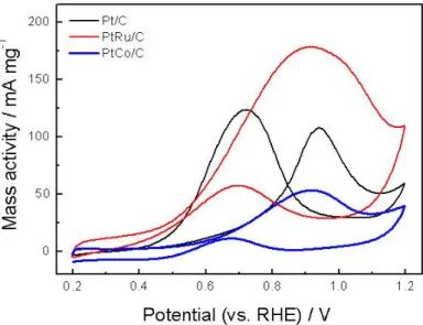Figure 12. Voltammograms of deposited Pt/C, Pt-Ru/C, Pt-Co/C catalysts in 0.5 M CH 3 OH  and 0.5 M H 2 SO 4  solution