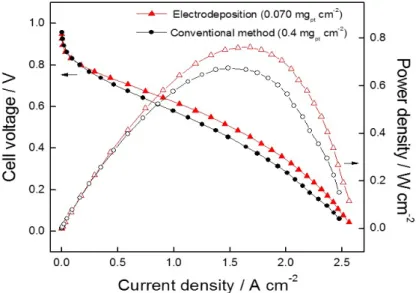 Figure  13.  Current-voltage polarization curves of electrodeposited cathode catalysts and  conventional method using the 40 wt.% HP Pt/C E-TEK catalyst