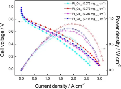 Figure 14. Current-voltage polarization curves of the electrodes prepared with different Pt- Pt-Co compositions