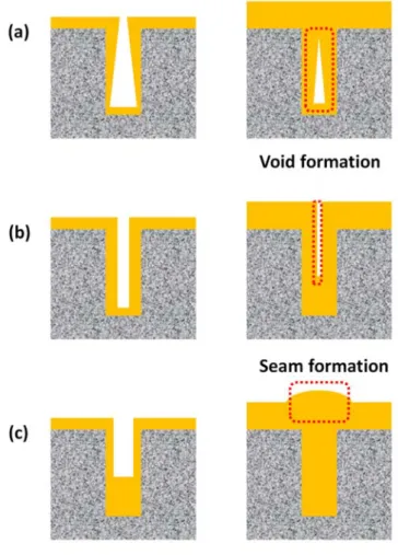 Figure 1.5. (a) Subconformal, (b) conformal, and (c) superconformal profiles of Cu at  the initial and final stages of electrodeposition