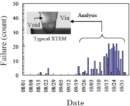 Figure 1.7. Number of failure in wafer electric test of interconnection. (ref. 70) 
