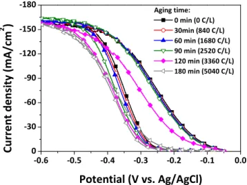 Figure 3.2. CV voltammograms of plating solutions aged for 0, 30, 60, 90, 120, and  180 min