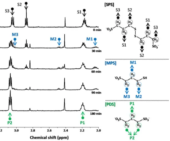 Figure 3.3. (a)  1 H-NMR spectrums of plating solutions aged for 0, 30, 60, 90, 180 min