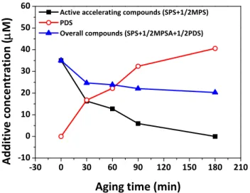 Figure 3.5. Concentrations of active accelerating compounds, PDS and overall  compounds in the plating solution aged for 0, 30, 60, 90, and 180 min