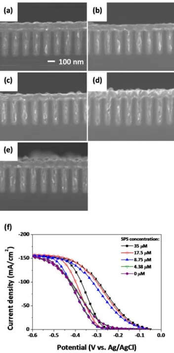 Figure 3.7. Filling performance of SPS as function of its concentration: (a) 35, (b)  17.5, (c) 8.75, (d) 4.38, and (e) 0 μM, respectively