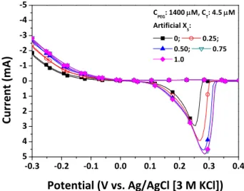 Figure 3.12. CVS results showing the influence of XS on the accelerating effect. 
