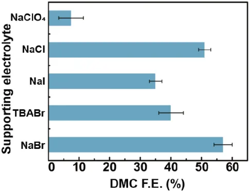 Figure 4. 1 DMC F.E. values with five different supporting electrolytes. NaClO 4