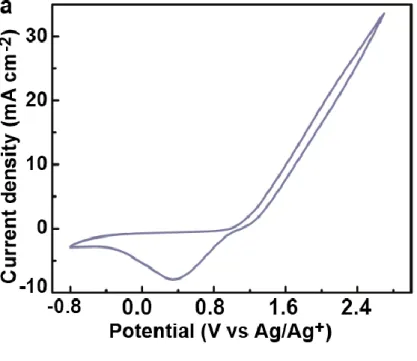 Figure 4. 4 (a) Cyclic voltammogram of the bromine evolution reaction on the  glassy carbon anode in MeOH solution containing 0.1 M NaBr