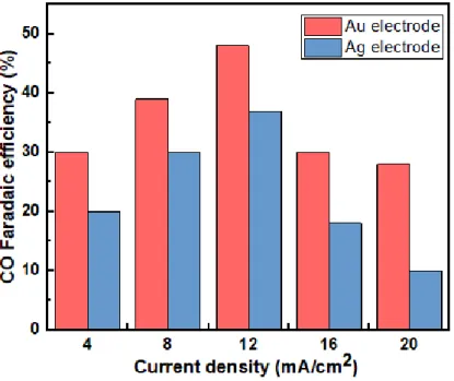 Figure 4. 5 Faradaic efficiencies of CO 2  reduction to CO on Au (red) and Ag  (blue) electrodes at different current densities