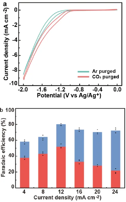 Figure 4. 6 (a) Cyclic voltammograms of CO 2  reduction on the Au cathode. (b)  F.E. values of CO 2  reduction to CO on the cathode at five different current  densities
