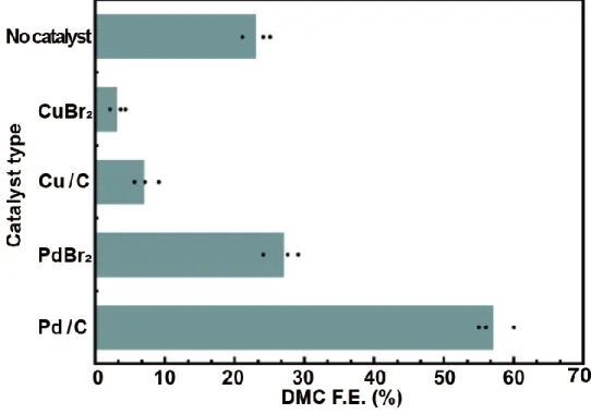 Figure 4. 7 Average DMC F.E. values in the absence of a catalyst and when using  four different catalysts dispersed in solution