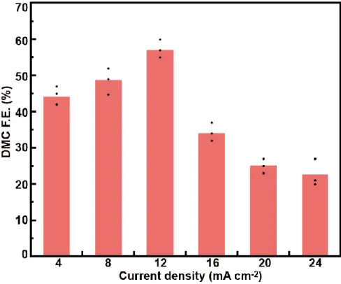 Figure 4. 9 Average DMC F.E. values at different current densities 