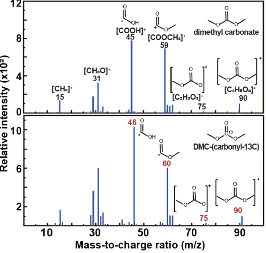 Figure 4. 10 Mass spectra of solution after the bulk electrolysis when 12CO 2  and  13CO 2  was provided respectively