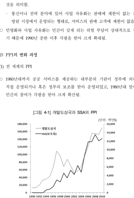 [그림  4-1]  개발도상국과  SSA의  PPI