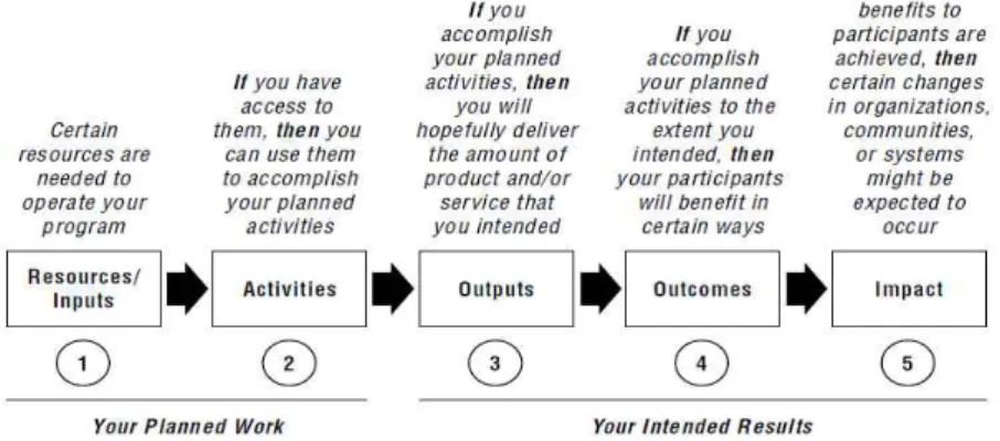 [그림  3] W.  K.  Kellogg  Foundation  Logic  Model