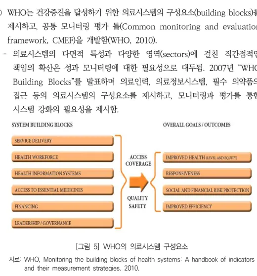 [그림  5] WHO의  의료시스템  구성요소