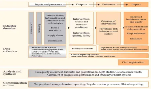 [그림  6] IHP+  Monitoring  and  evaluation  framework