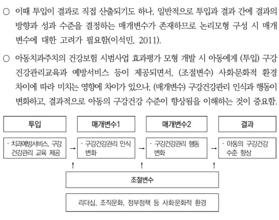 [그림  12] 아동치과주치의  건강보험  시범사업  도입  효과에  영향을  미치는  매개변수와  조절변수