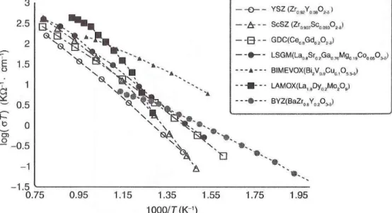 Fig 1.1 Ionic conductivities of representative ceramic electrolytes [1]. Oxygen ionic  conductivities are shown, except BYZ which has protonic conductivity 
