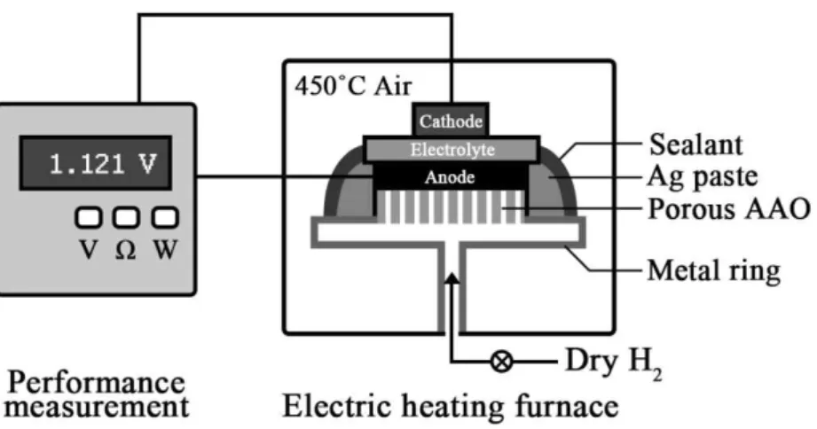 Fig 2.2 Schematics of the experimental setup 