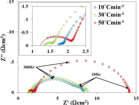 Fig 3.1 Electrochemical impedance spectra of thin-film solid oxide fuel cells initially  heated by 10 ˚Cmin -1 , 30 ˚Cmin -1  and 50 ˚Cmin -1