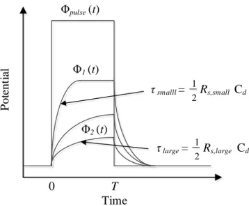 Fig. 2.4 Difference of charging potentials [37] 