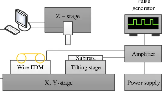 Fig. 2.6 Schematic diagram of experimental system 