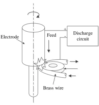 Fig. 2.7 Schematic diagram of WEDM for fabrication of micro electrode 