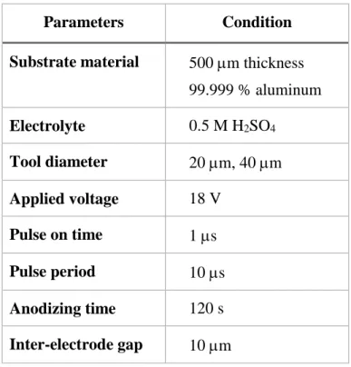 Table 3.1 Conditions of local anodization 
